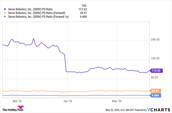 SERV PS Ratio Chart