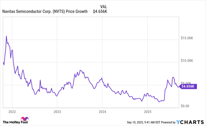 NVTS Chart