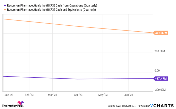 RXRX Cash from Operations (Quarterly) Chart
