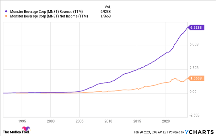 MNST Revenue (TTM) Chart