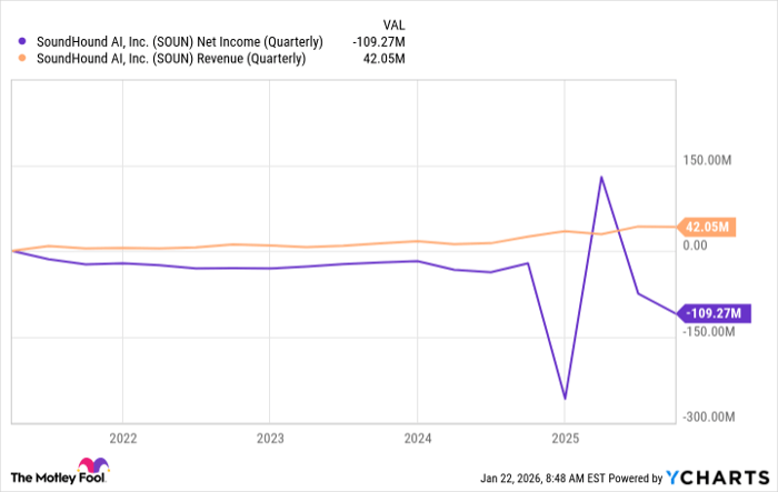 SOUN Net Income (Quarterly) Chart