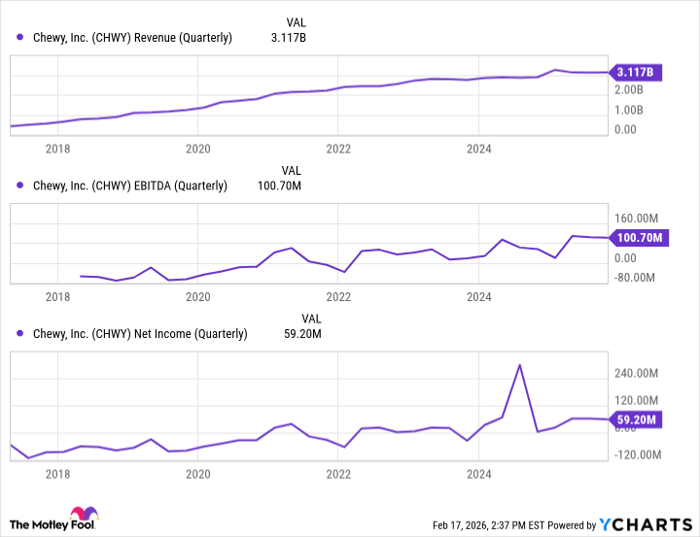 CHWY Revenue (Quarterly) Chart