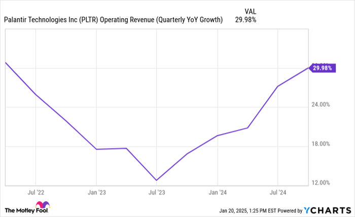 PLTR Operating Revenue (Quarterly YoY Growth) Chart