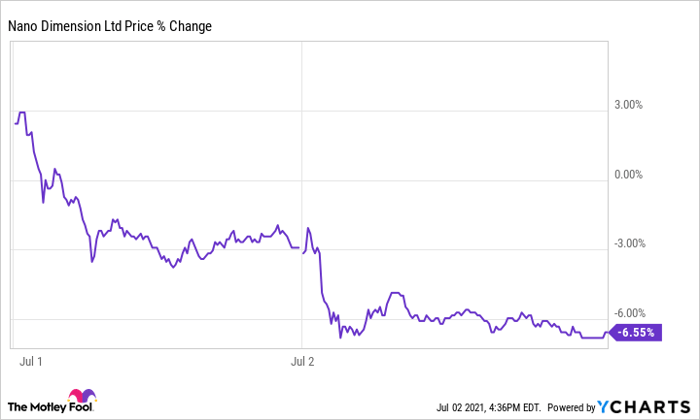 Nndm stock