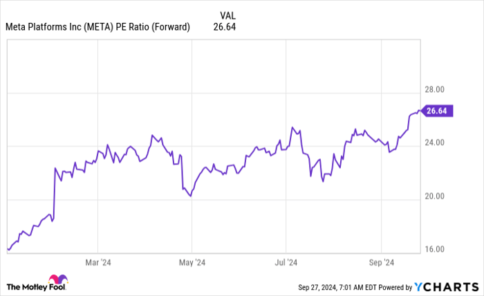 META PE Ratio (Forward) Chart