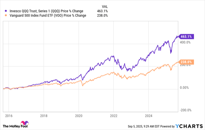 QQQ Chart