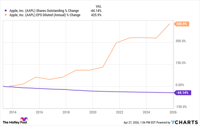 AAPL Shares Outstanding Chart