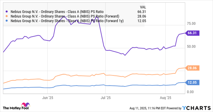 NBIS PS Ratio Chart