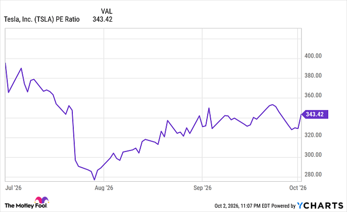 TSLA PE Ratio Chart