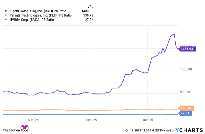 RGTI PS Ratio Chart