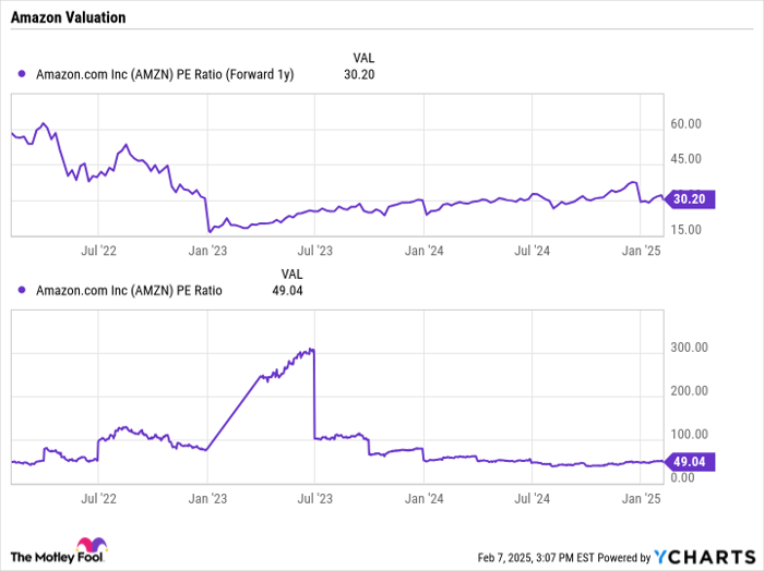 AMZN PE Ratio (Forward 1y) Chart