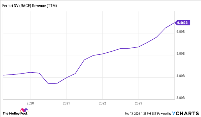 RACE Revenue (TTM) Chart