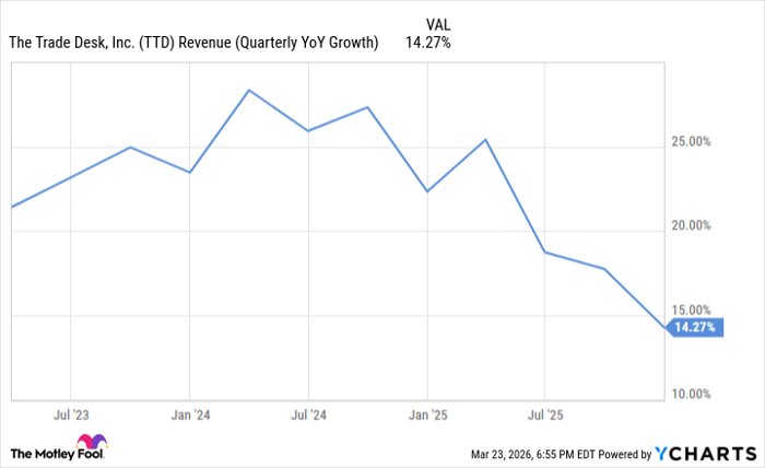 TTD Revenue (Quarterly YoY Growth) Chart