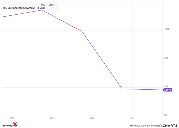 DIS Operating Income (Annual) Chart