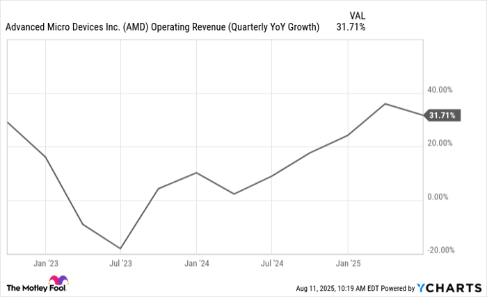AMD Operating Revenue (Quarterly YoY Growth) Chart