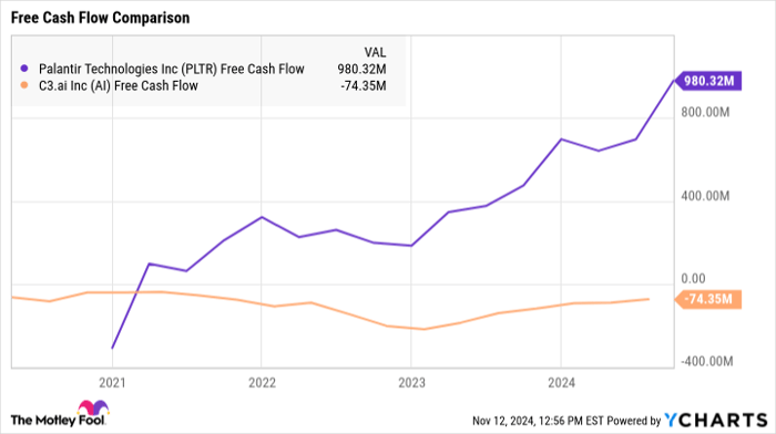 PLTR Free Cash Flow Chart