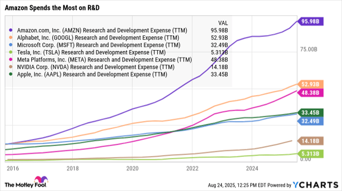AMZN Research and Development Expense (TTM) Chart