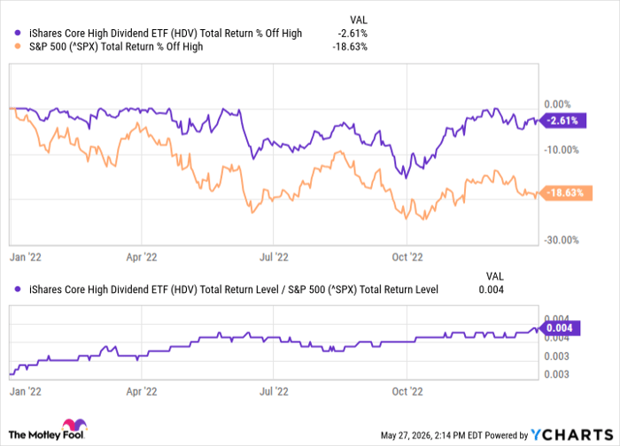 HDV Total Return Level Chart