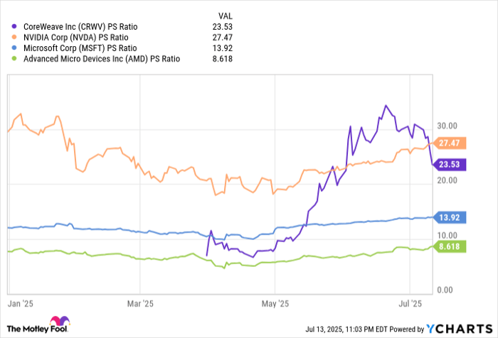 CRWV PS Ratio Chart