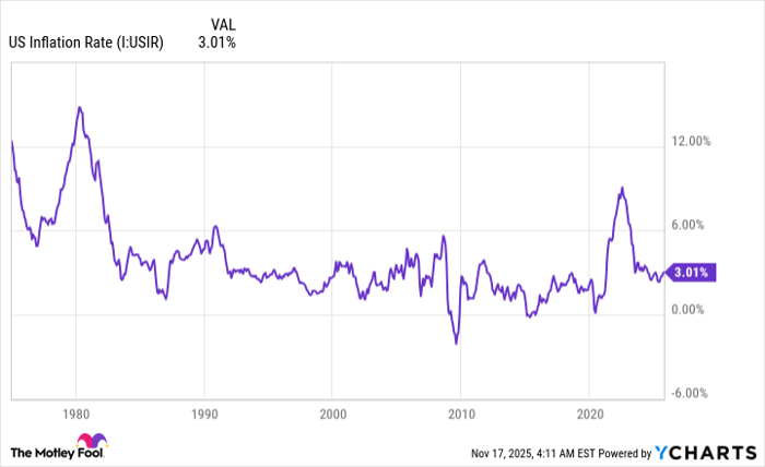 US Inflation Rate Chart