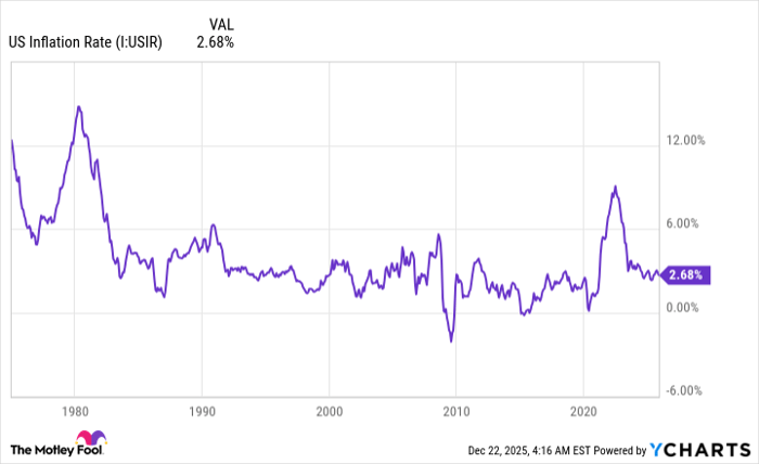 US Inflation Rate Chart