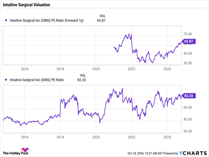 ISRG PE Ratio (Forward 1y) Chart