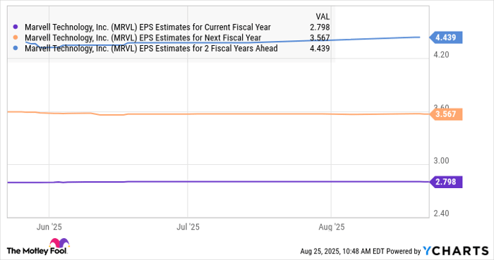 MRVL EPS Estimates for Current Fiscal Year Chart