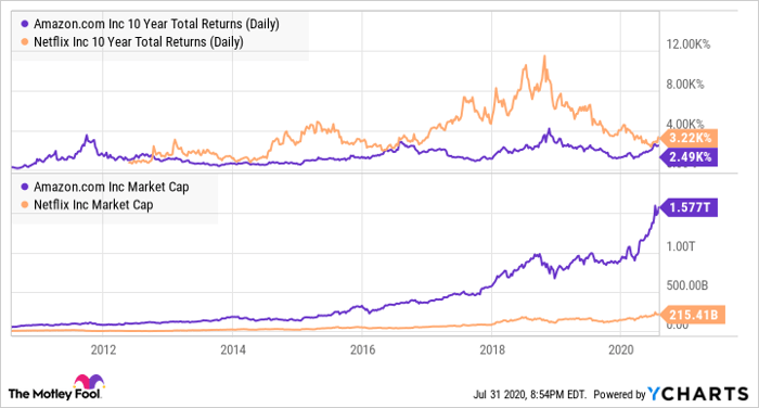 AMZN 10 Year Total Returns (Daily) Chart