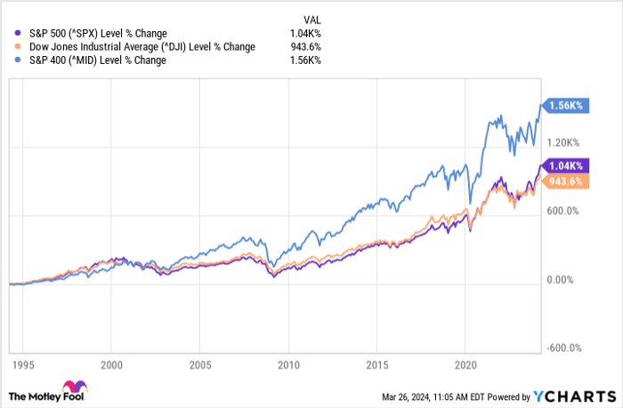 ^SPX Chart