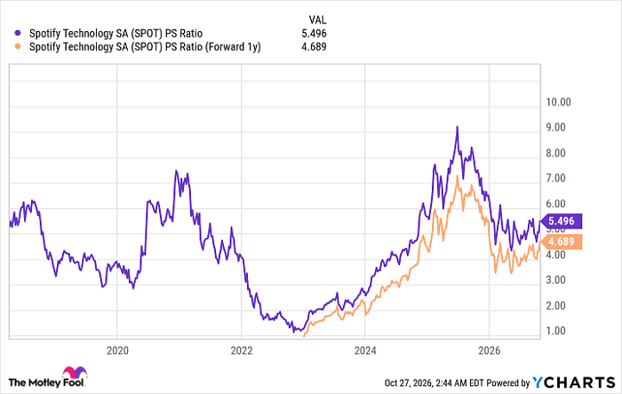 SPOT PS Ratio Chart