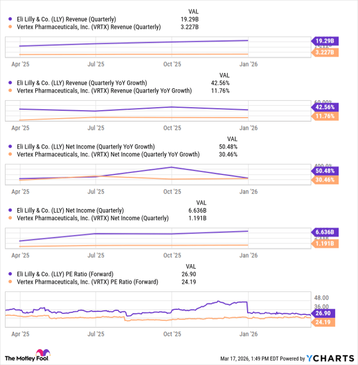 LLY Revenue (Quarterly) Chart