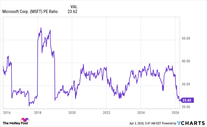 MSFT PE Ratio Chart