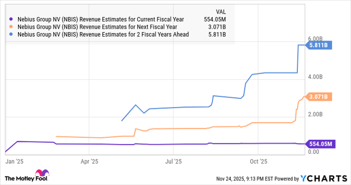 NBIS Revenue Estimates for Current Fiscal Year Chart