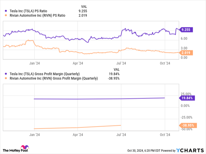 TSLA PS Ratio Chart