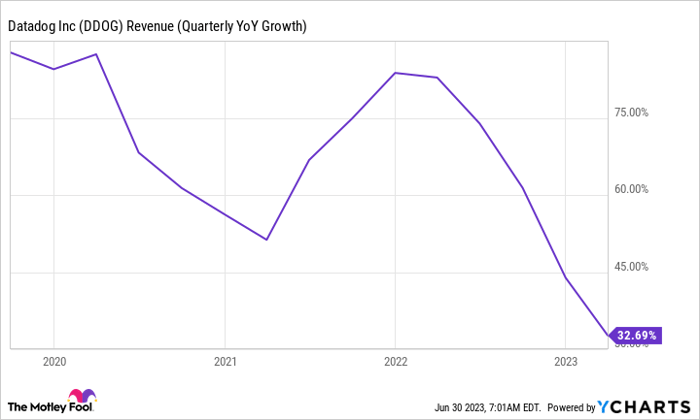 DDOG Revenue (Quarterly YoY Growth) Chart