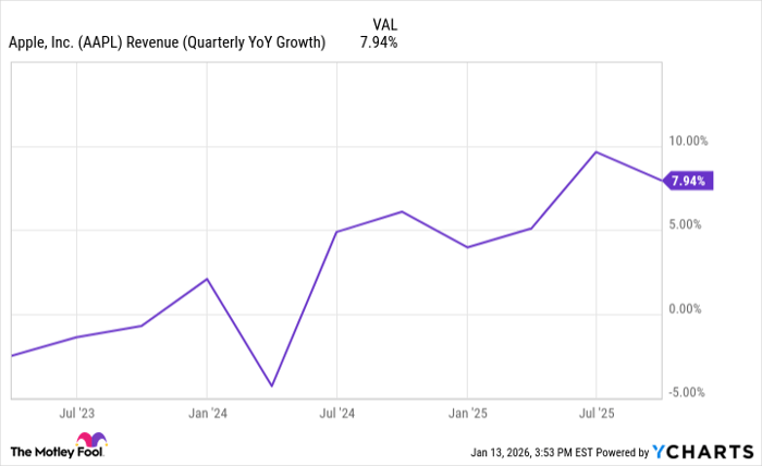 AAPL Revenue (Quarterly YoY Growth) Chart