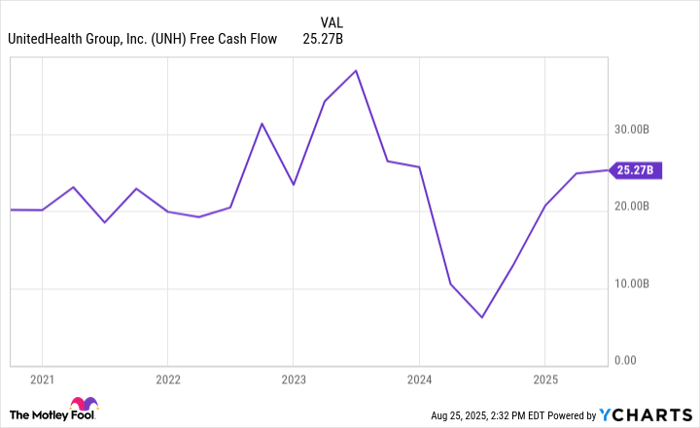 UNH Free Cash Flow Chart