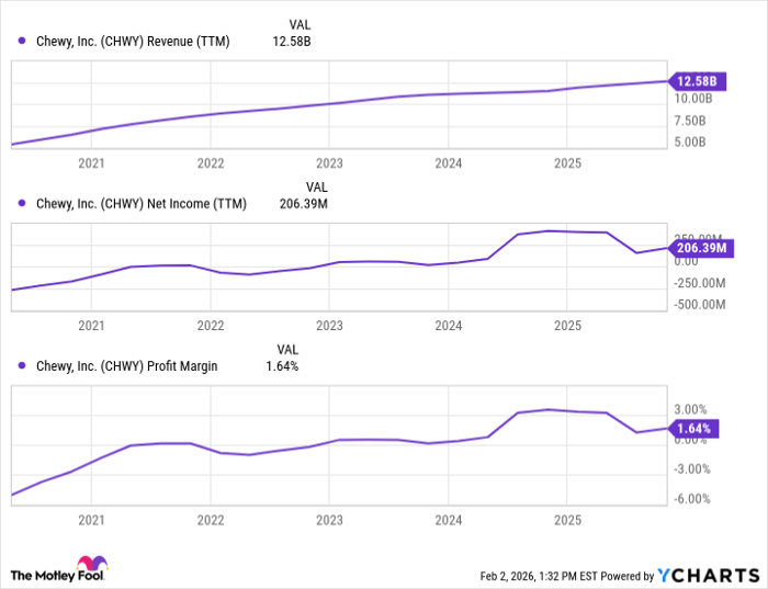 CHWY Revenue (TTM) Chart