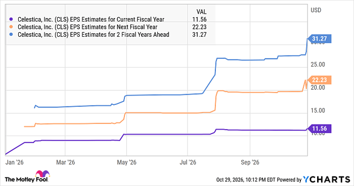 CLS EPS Estimates for Current Fiscal Year Chart