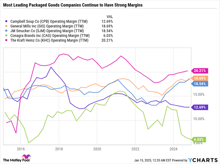 CPB Operating Margin (TTM) Chart