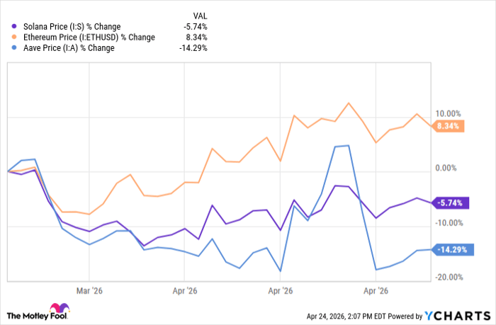 Solana Price Chart