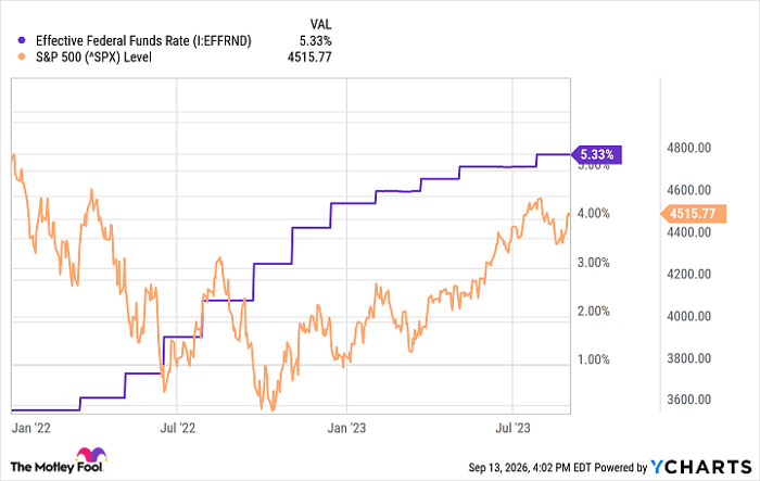 Effective Federal Funds Rate Chart