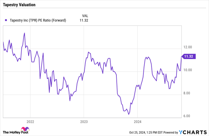 TPR PE Ratio (Forward) Chart