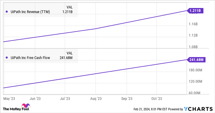 PATH Revenue (TTM) Chart
