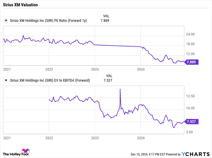 SIRI PE Ratio (Forward 1y) Chart