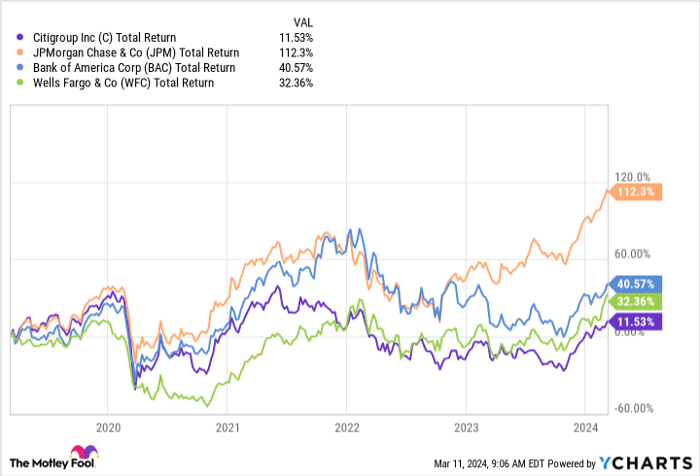 C Total Return Level Chart