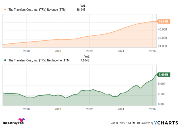 TRV Revenue (TTM) Chart