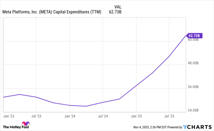 META Capital Expenditures (TTM) Chart