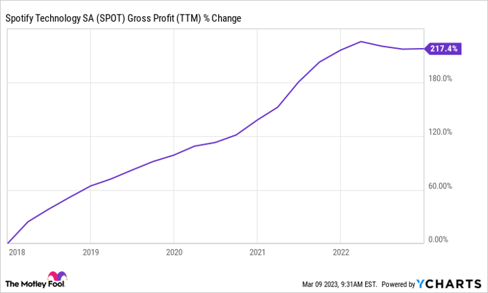 SPOT Gross Profit (TTM) Chart
