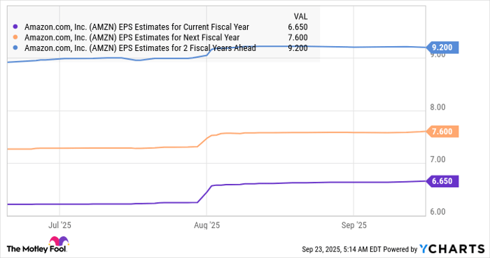AMZN EPS Estimates for Current Fiscal Year Chart
